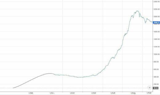 نمودار رشد شاخص بورس در دوران سازندگی.. از عدد ۱۰۰ به بیش از ۲۰۰۰ طی سالهای ۶۹ تا ۷۵